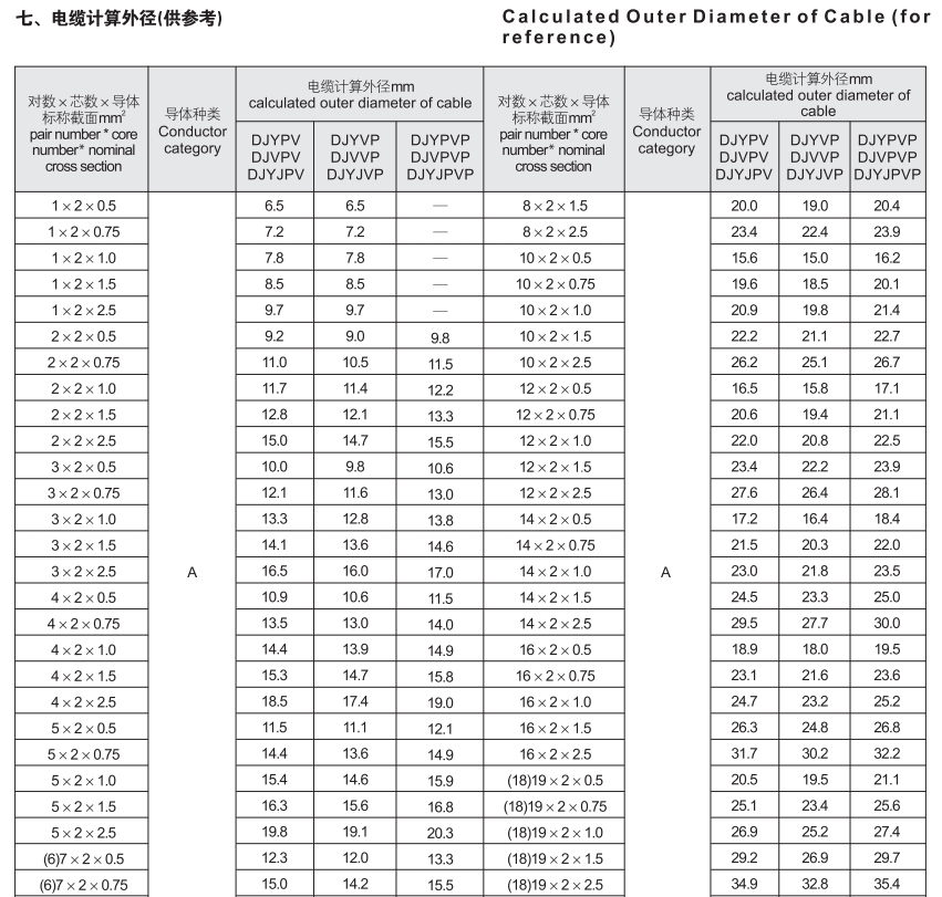 separately shielded and overall shielded instrument cable